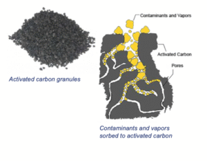 Activated carbon filter