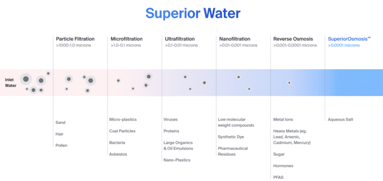 Flow Superior Water Removals